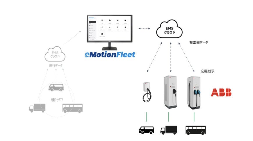 ABBの急速・普通充電器とeMotion Fleetのエネルギー管理システムが連携