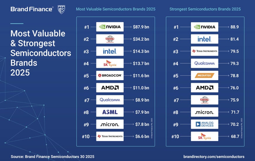 NVIDIA Leads the Semiconductor Industry with Unmatched Brand Value and Strength