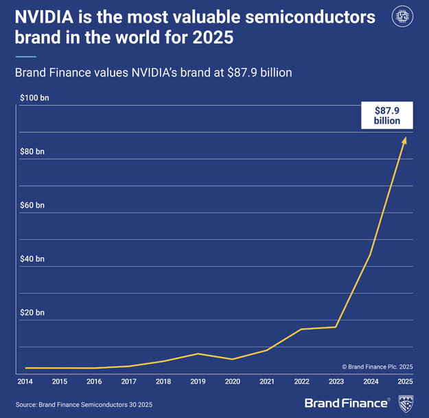 NVIDIA Leads the Semiconductor Industry with Unmatched Brand Value and Strength