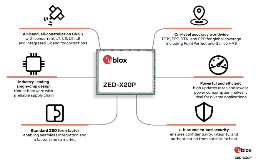 Le récepteur GNSS u-blox ZED-X20P offre une précision centimétrique mondiale et économique