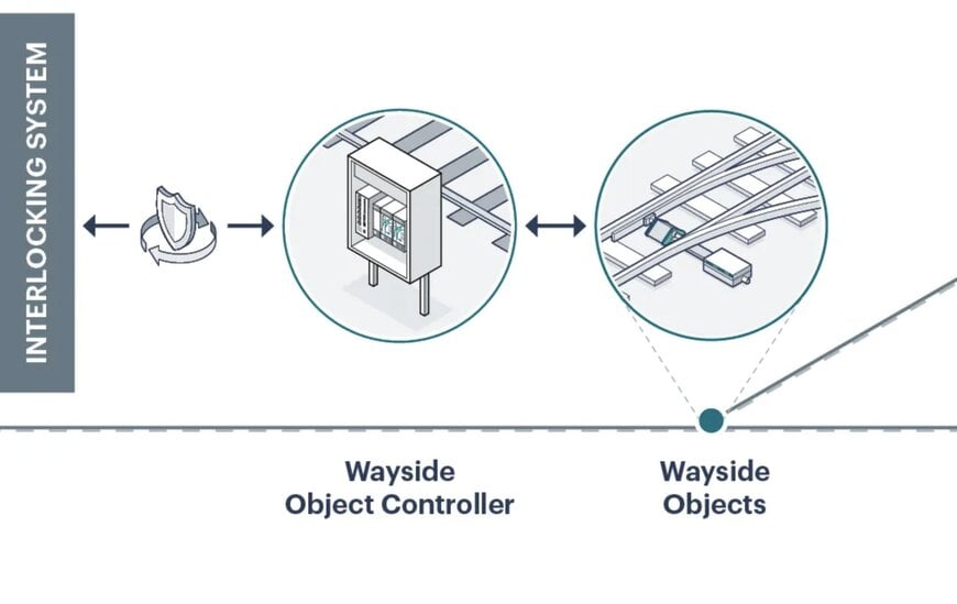 Optimise Your Railway Operations with Frauscher’s Point Control System