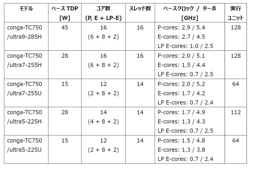 コンガテック、新しい COM Express Compact モジュールを発表