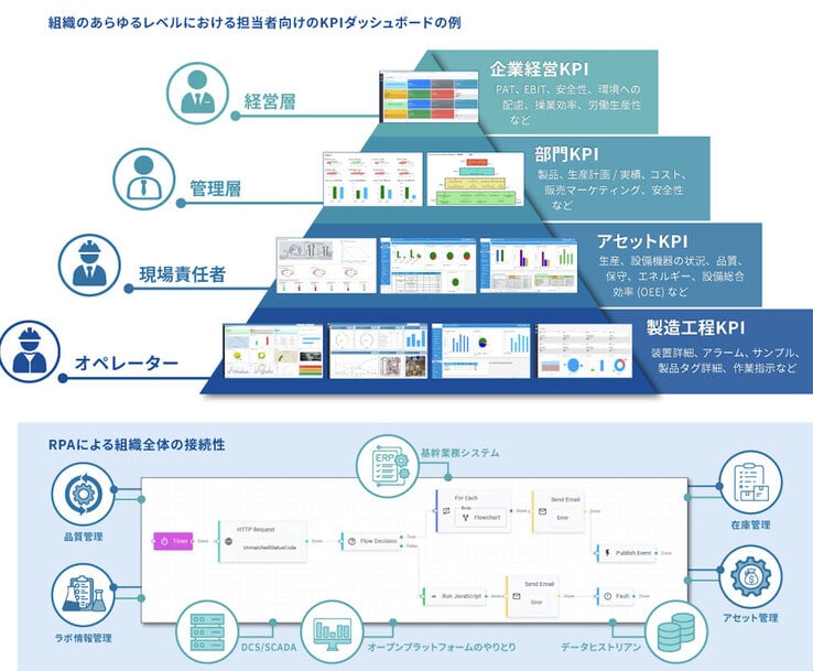 横河電機、シームレスなデータ統合を実現する OpreX Intelligent Manufacturing Hub を発表