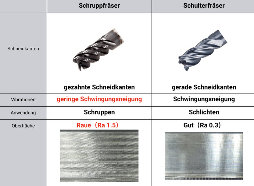 Tungaloy: Effektive Wege zur Reduzierung von Vibrationen beim Schaftfräsen