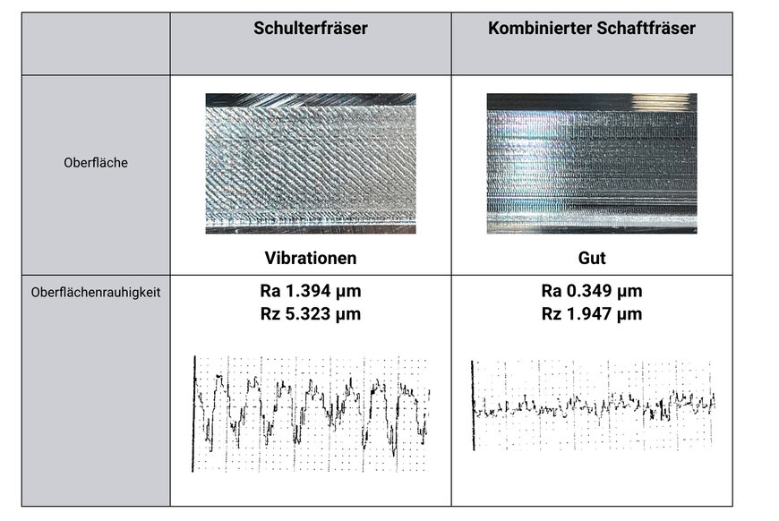 Tungaloy: Effektive Wege zur Reduzierung von Vibrationen beim Schaftfräsen