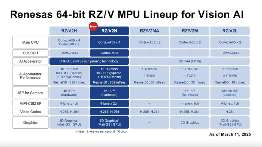 Renesas Expands Mid-Class AI Processor Line with RZ/V2N for Smart Factories & Cities