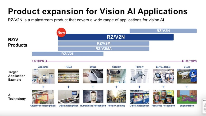 Renesas Expands Mid-Class AI Processor Line with RZ/V2N for Smart Factories & Cities