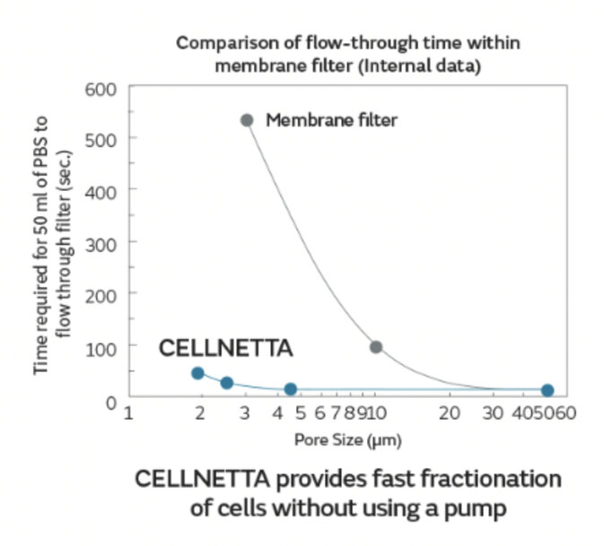 Murata launches CELLNETTA, the world's first metal cell fractionation filter