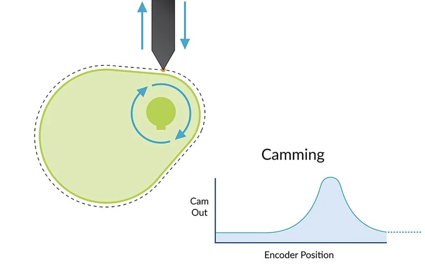 How to optimise smooth machine motion with electronic cam profiling