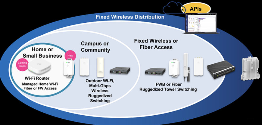 Cambium Networks lancia ePMP Force 4518 compatto e ad alte prestazioni per la banda larga wireless