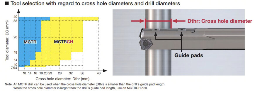 Tungaloy Expands its small-diameter &oslash;8&nbsp;size DeepTriDrill