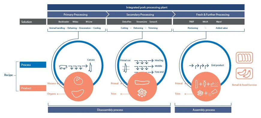 Marel’s Three-Point Plan for Smarter Pork Processing