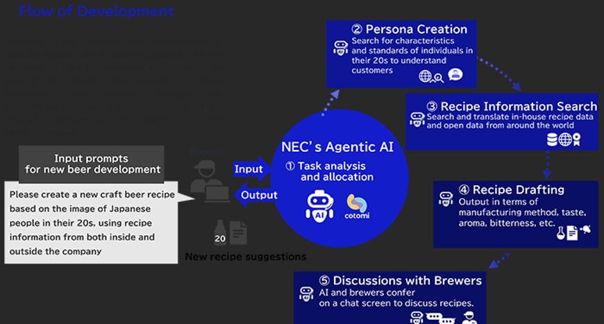 NEC and COEDO Brewery use AI-driven craft beer to promote intergenerational communication