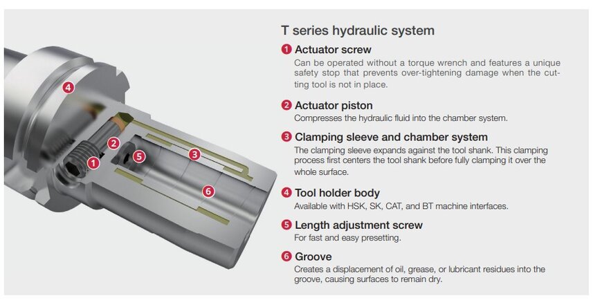 Tungaloy expands Tung Hydro T Series for precision machining