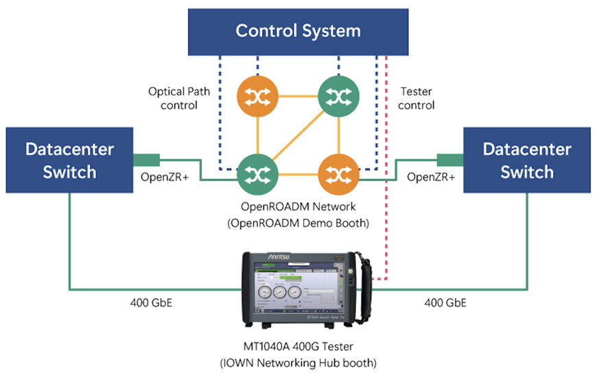 Anritsu and NTT Demonstrate Real-Time APN Communication Quality Verification at OFC 2025