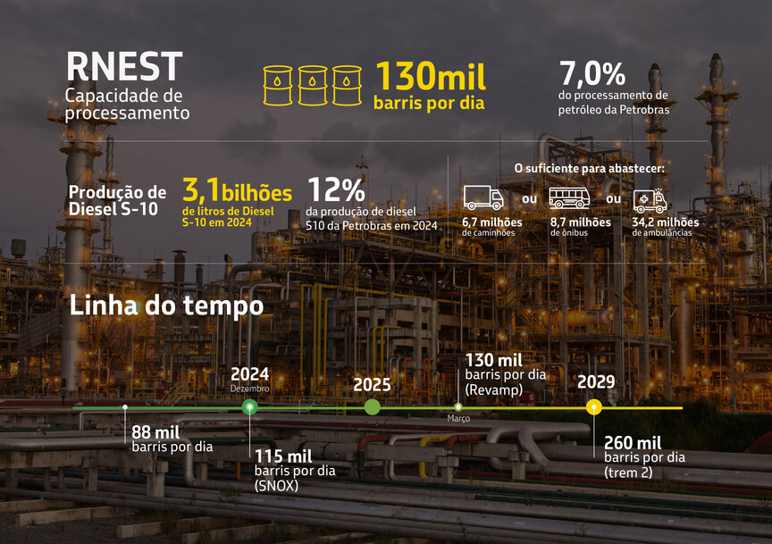 Petrobras boosts RNEST capacity with Train 1&nbsp;completion