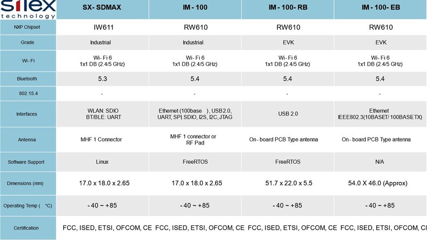 NXP and Silex Technology Set the Bar for Wi-Fi Performance in Medical Devices