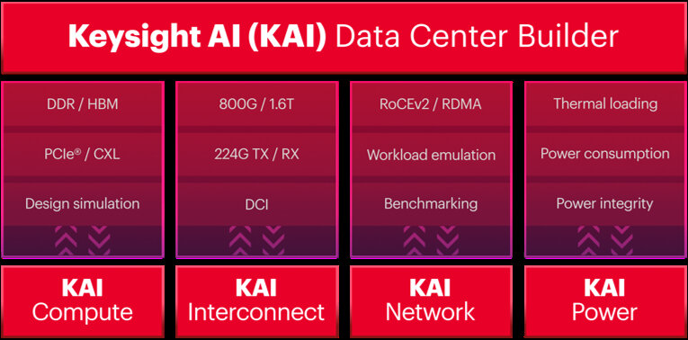 Keysight stellt Architektur für die Skalierung von KI-Rechenzentren vor