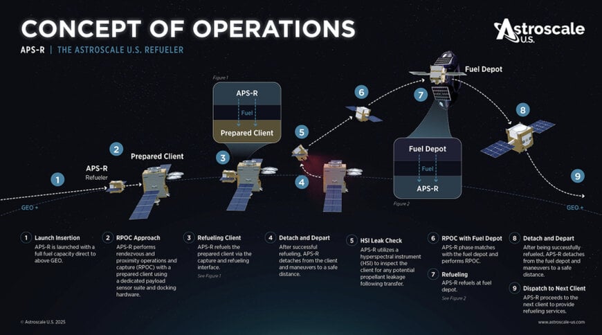 Astroscale U.S. to Lead the First-Ever Refueling of a United States Space Force Asset