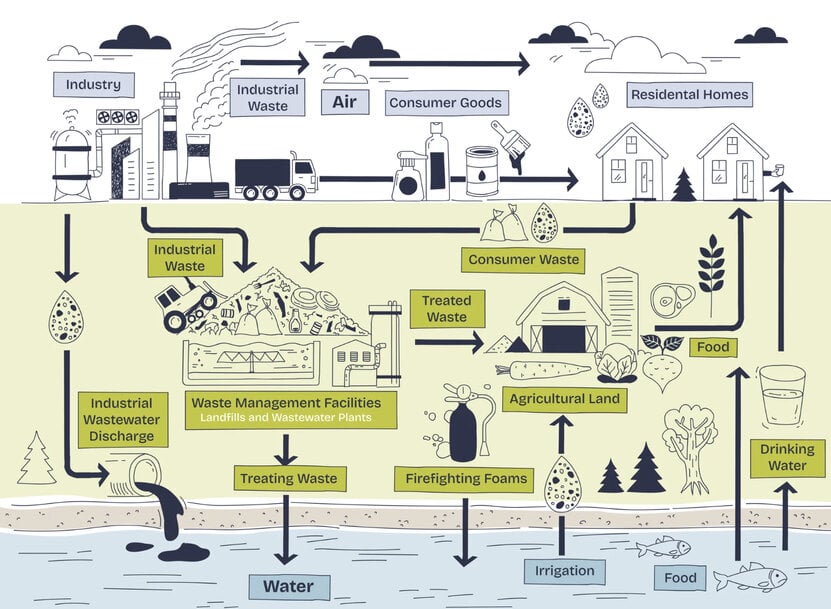 Graphene Membrane Innovation Targets PFAS Removal from Water