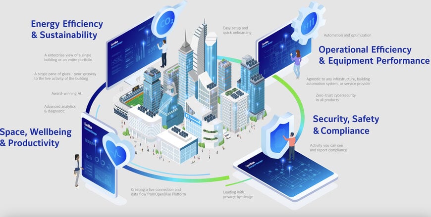 Johnson Controls OpenBlue Smart Building platform drives efficiency and cost savings for customers