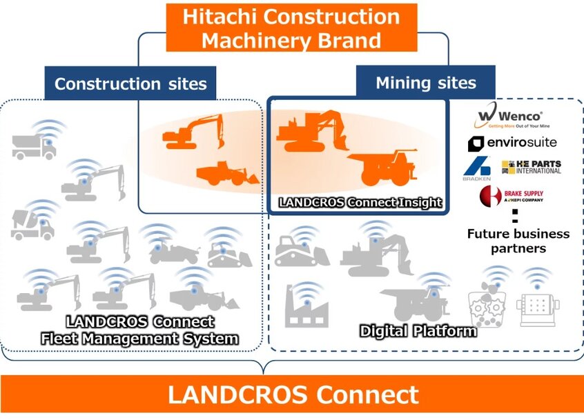 Hitachi’s LANDCROS Connect Boosts Mining Efficiency with Smart Insights