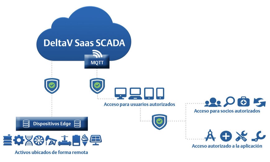 Le nouvel appareil de périphérie de réseau d’Emerson simplifie l’architecture SCADA