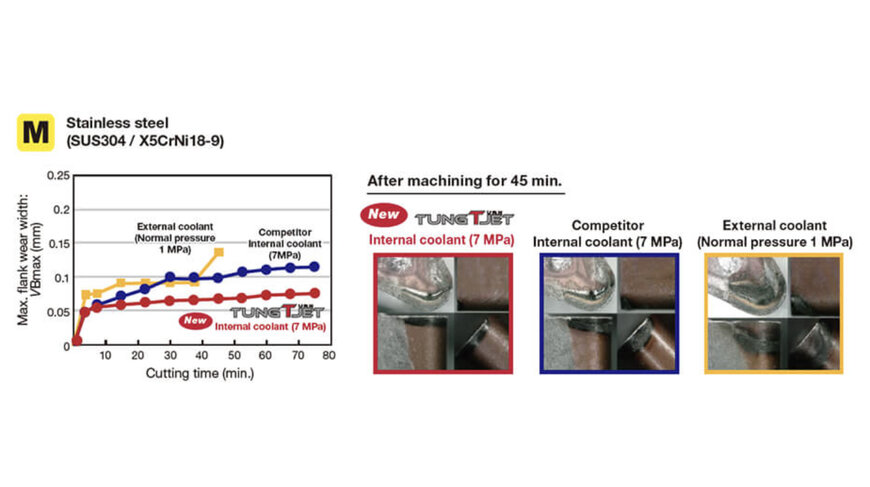 Tungaloy erweitert TungTurnJet um Kühlmittel-durchflutete Doppelklemmhalter