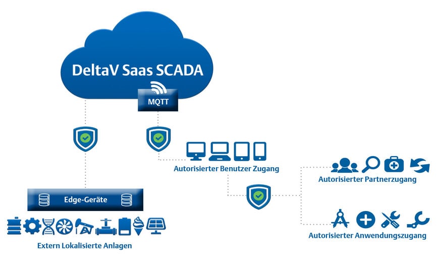 Das neue Edge-Gerät von Emerson vereinfacht die SCADA-Architektur