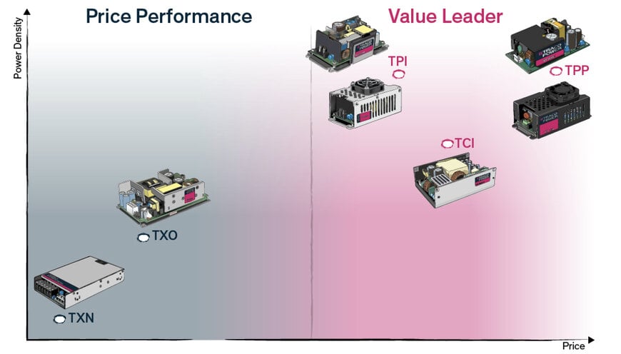 Tailored Power Supply Solutions for Demanding Industrial and Medical Applications