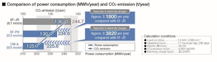 MITSUBISHI ELECTRIC APRESENTA PRÓXIMA GERAÇÃO DE INVERSORES DA SÉRIE FR-D800 PARA MAIOR EFICIÊNCIA E SIMPLICIDADE