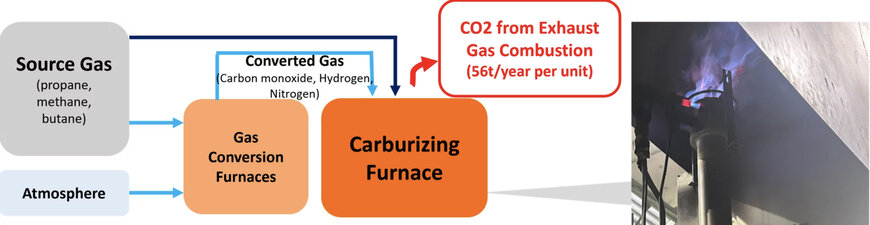 Hitachi Demonstrates Japan’s First CO₂-Free Gear Manufacturing Process