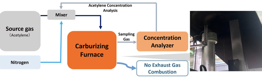 Hitachi Demonstrates Japan’s First CO₂-Free Gear Manufacturing Process