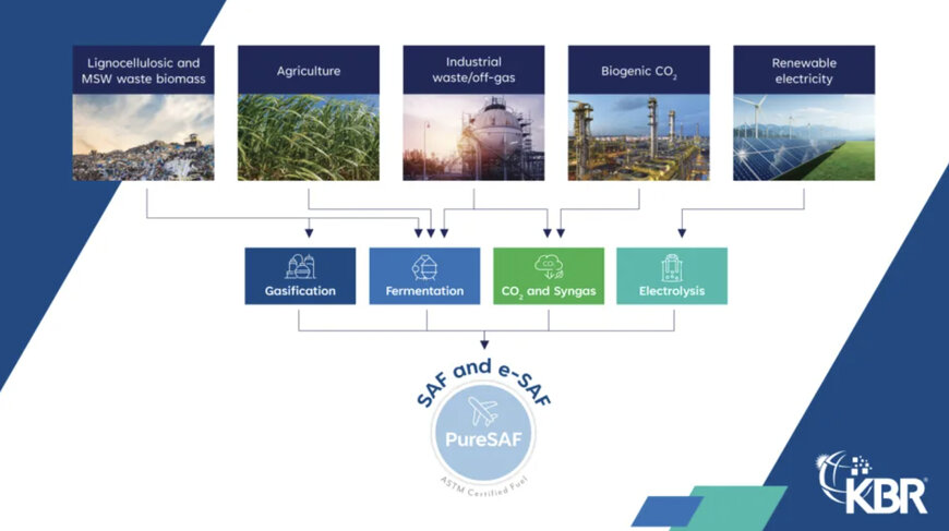 KBR’s PureSAF Technology Can Fully Replace Jet Fuel & Utilize Carbon Dioxide