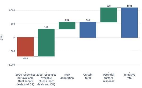 What are contingent contracts and how do they help our power system?