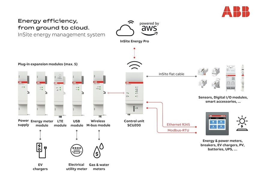 ABB presenta InSite Energy Pro para una gestión energética intuitiva y multipunto
