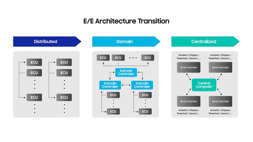 Samsung’s 12nm-class Automotive LPDDR5X: DRAM for safety-critical centralized automotive systems