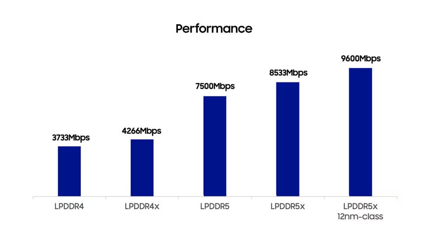 Samsung’s 12nm-class Automotive LPDDR5X: DRAM for safety-critical centralized automotive systems