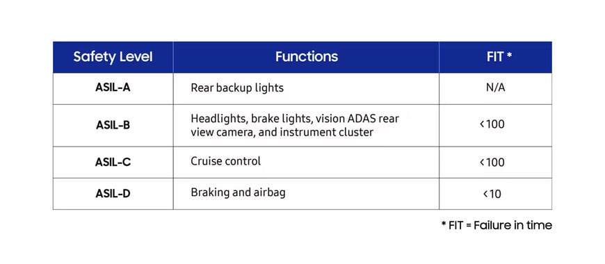 Samsung’s 12nm-class Automotive LPDDR5X: DRAM for safety-critical centralized automotive systems