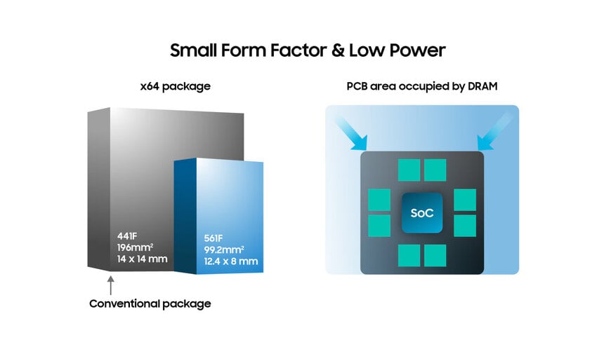 Samsung’s 12nm-class Automotive LPDDR5X: DRAM for safety-critical centralized automotive systems