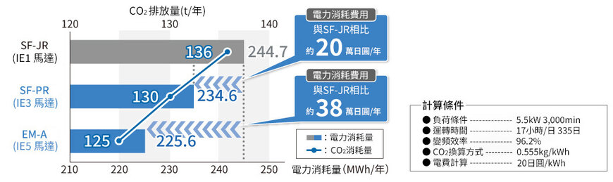 三菱電機推出新一代FR-D800系列變頻器，提升效能及便利性