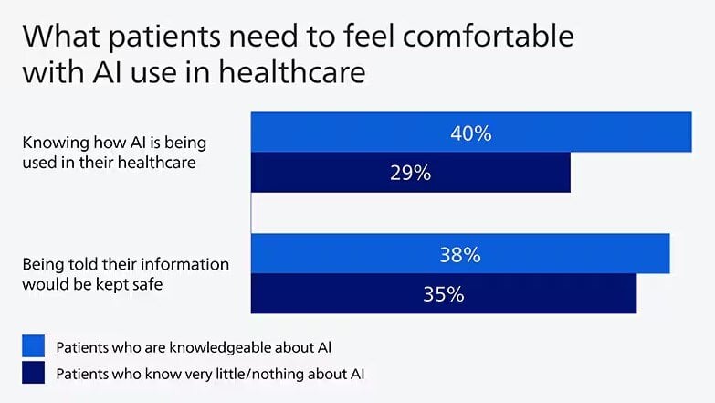 Philips Is Building Trust in Healthcare AI
