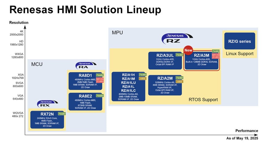 Renesas Extends RZ/A MPU Line-up with RZ/A3M for Cost-Sensitive, Advanced HMI Solutions