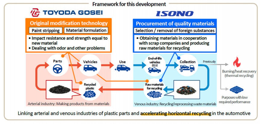Toyoda Gosei Launches Horizontal Recycling Technology for Plastic Automotive Parts