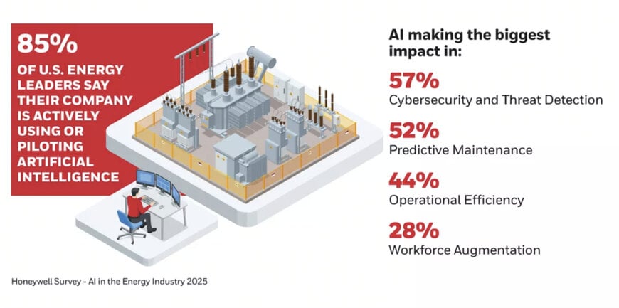 Honeywell survey finds AI has potential to boost energy security amid rising demand