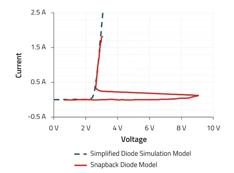 Modèles LTspice pour les produits ESD de Würth Elektronik