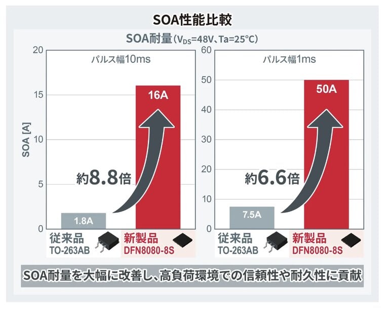 AIサーバー向けMOSFET 業界TOP(※)のSOAとON抵抗の両立