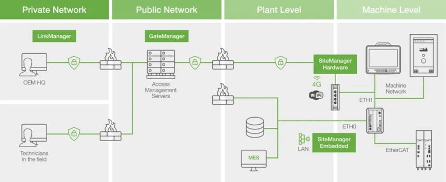 PlastiVation relies on KEBA's CRA-compliant remote maintenance solution