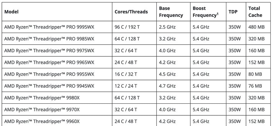 AMD Introduces New Radeon Graphics Cards and Ryzen Threadripper Processors at COMPUTEX 2025
