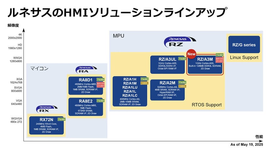 ルネサスは、コスト重視の先進HMIソリューションを実現するRZ/A MPUラインナップにRZ/A3Mを追加しました